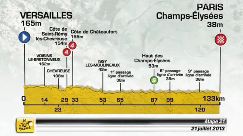 Profil závěrečné etapy Tour de France