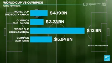 Ceny vstupenek na MS jsou extrémně drahé, FIFA počítá rekordní zisky