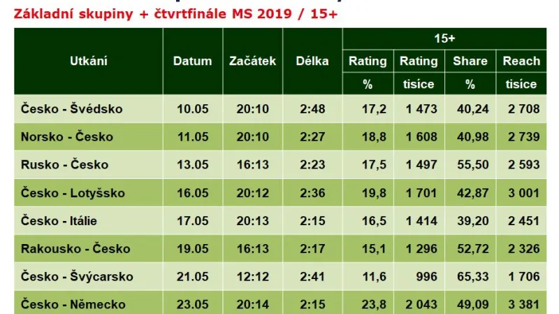Sledovanost zápasů českého týmu na MS