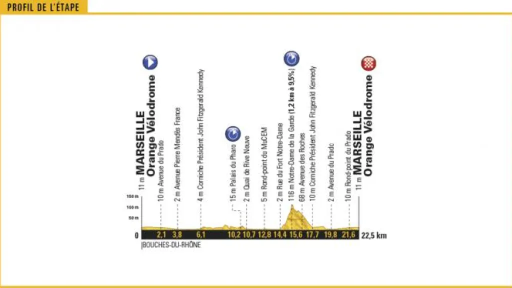 Profil 20. etapy Tour de France 2017