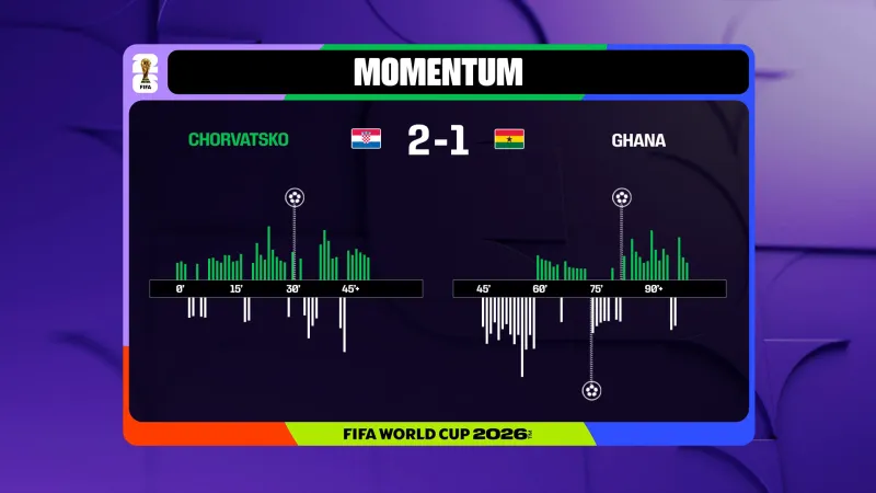 Momentum utkání Chorvatsko – Ghana