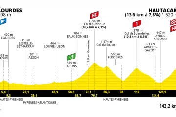 Profil 18. etapy Tour de France 2022