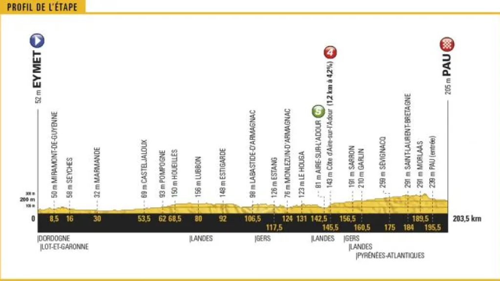Profil 11. etapy Tour de France 2017