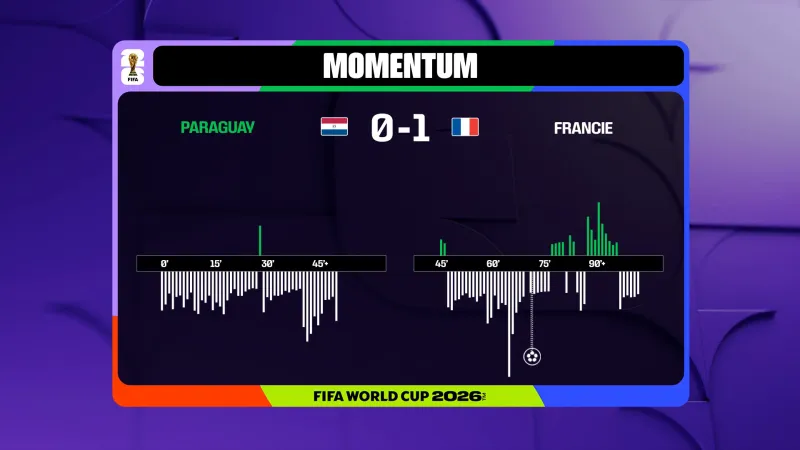 Momentum utkání Paraguay – Francie