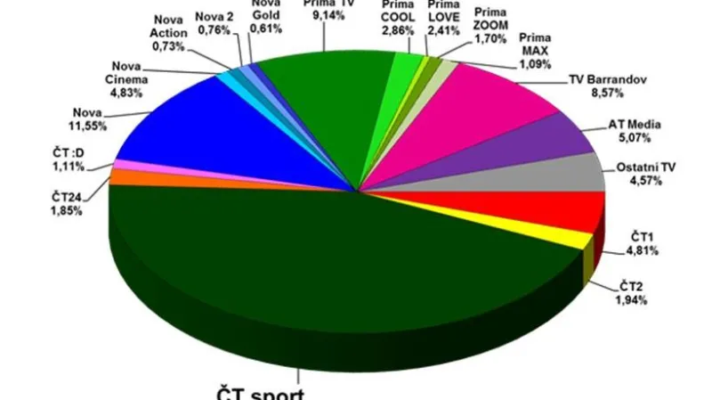 Podíl sledovanosti u závodu s hromadným startem žen na MS v biatlonu 2017