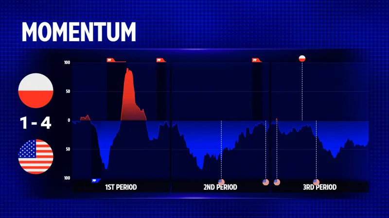 Momentum v utkání Polsko – USA