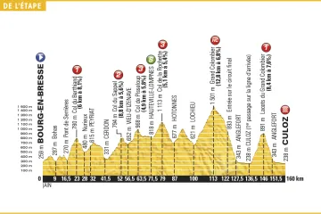Profil 15. etapy Tour de France 2016