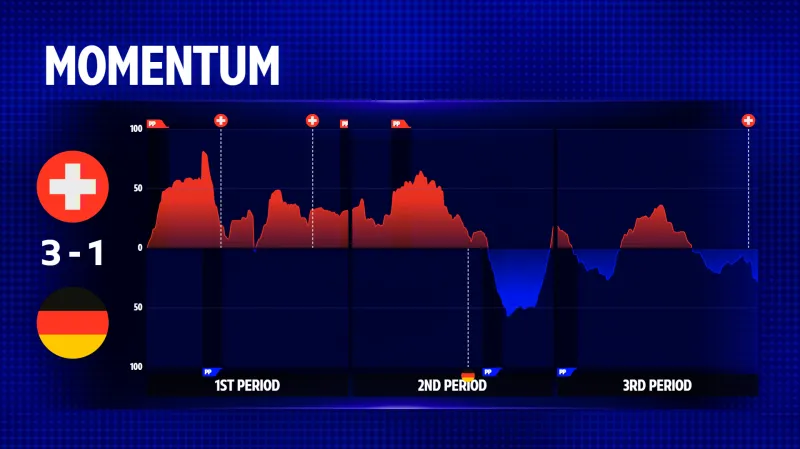 Vývoj utkání Švýcarsko – Německo z pohledu iniciativy