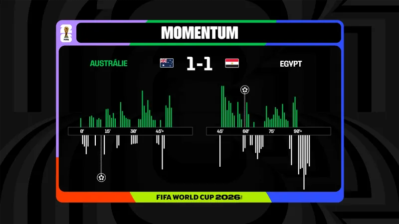 Momentum utkání Austrálie – Egypt
