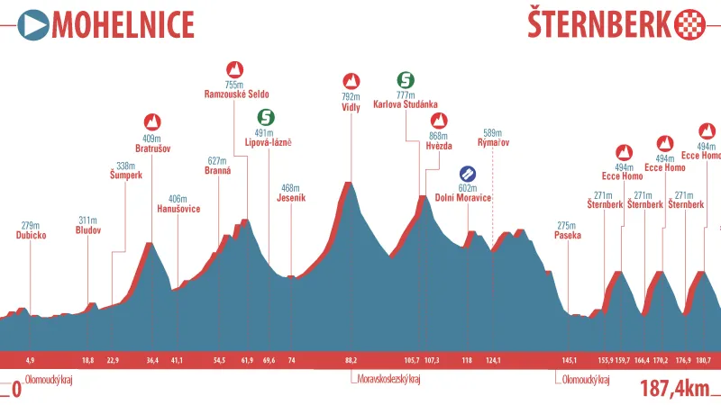 Profil třetí etapy Czech Cycling Tour 2017