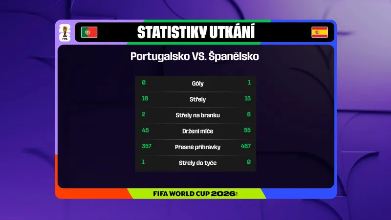 Statistiky v utkání Portugalsko – Španělsko