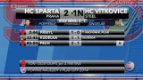 Nájezdy utkání Sparta - Vítkovice