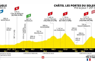 Profil 9. etapy Tour de France 2022