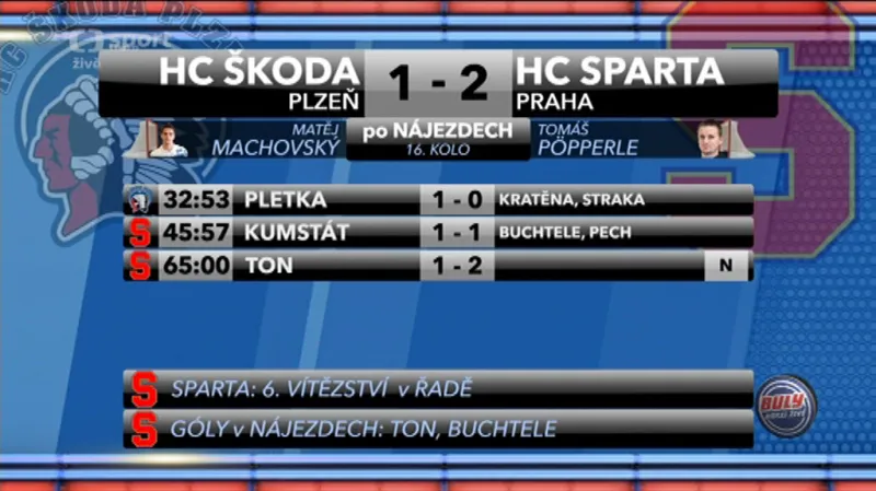 Sestřih a ohlasy utkání Plzeň - Sparta