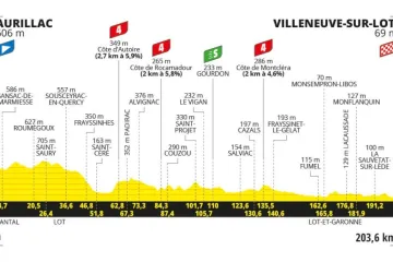 Profil 12. etapy Tour de France 2024