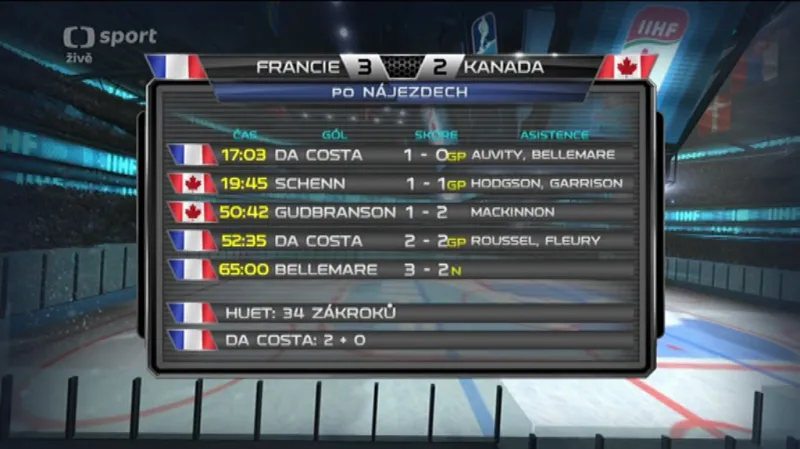 Sestřih utkání Francie - Kanada