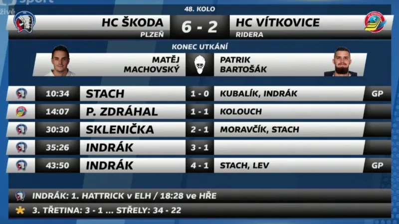 Sestřih a ohlasy utkání Plzeň - Vítkovice