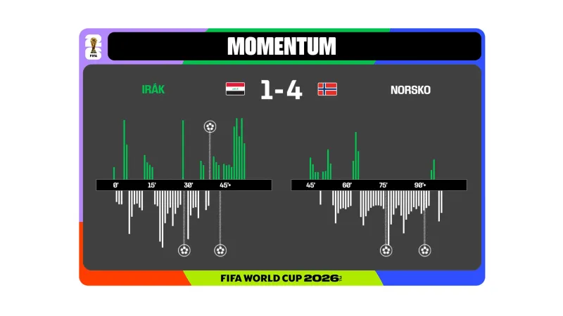 Momentum utkání Irák – Norsko