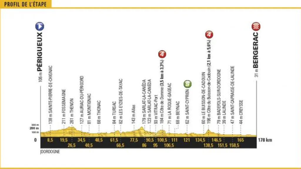 Profil 10. etapy Tour de France 2017