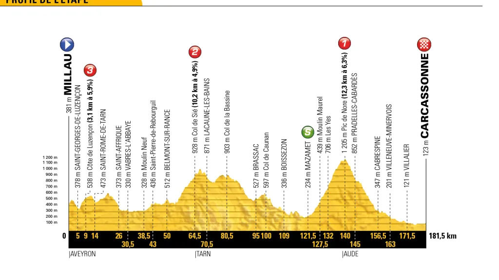 Profil 15. etapy Tour de France 2018