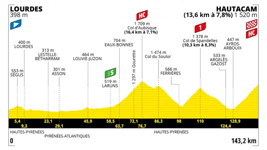 Profil 18. etapy Tour de France 2022