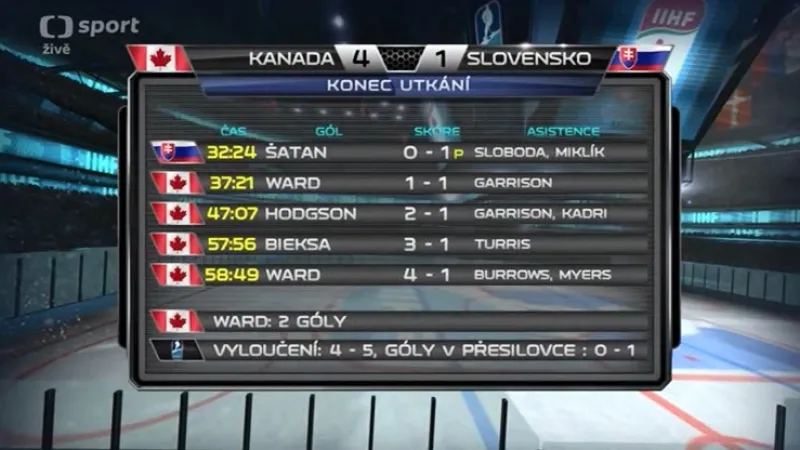 Sestřih utkání Kanada - Slovensko s ohlasy