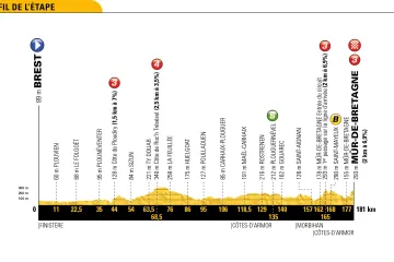 Profil 6. etapy Tour de France 2018