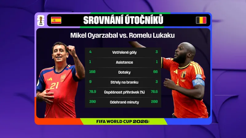 Statistické srovnání Mikela Oyarzabala s Romelem Lukakem