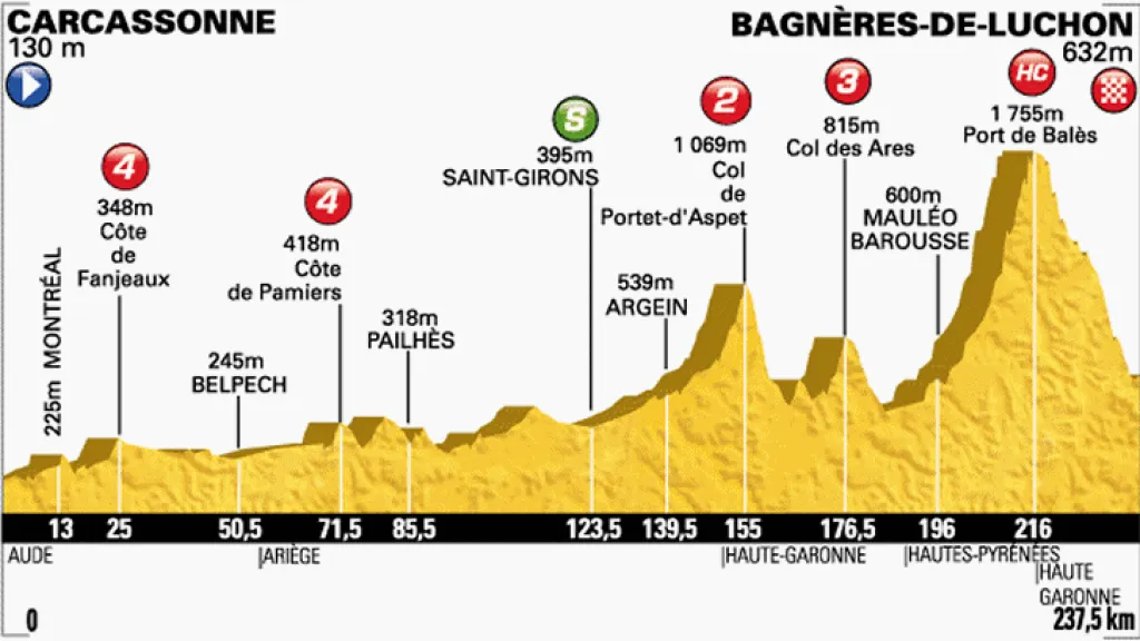 Profil šestnácté etapy Tour de France Carcassone – Bagneres-de-Luchon