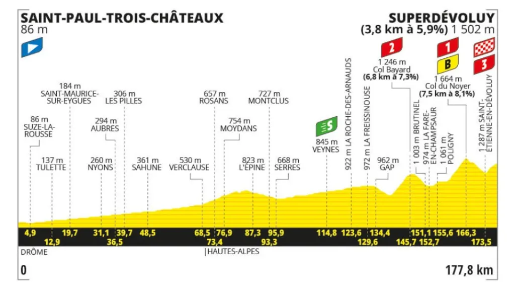 Profil 17. etapy Tour de France 2024