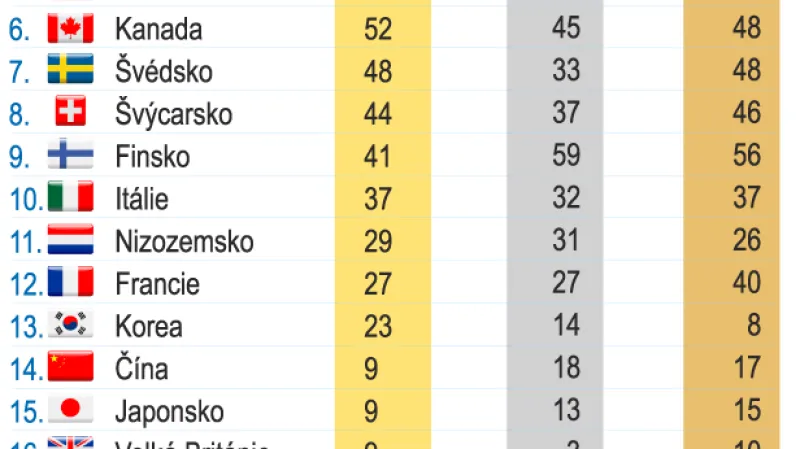 Historické pořadí zemí na ZOH podle počtu medailí
