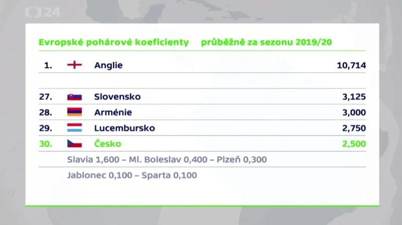 České kluby získaly do koeficientu nejméně bodů za poslední dekádu