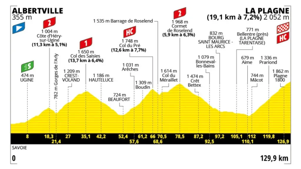Profil 19. etapy Tour de France 2025