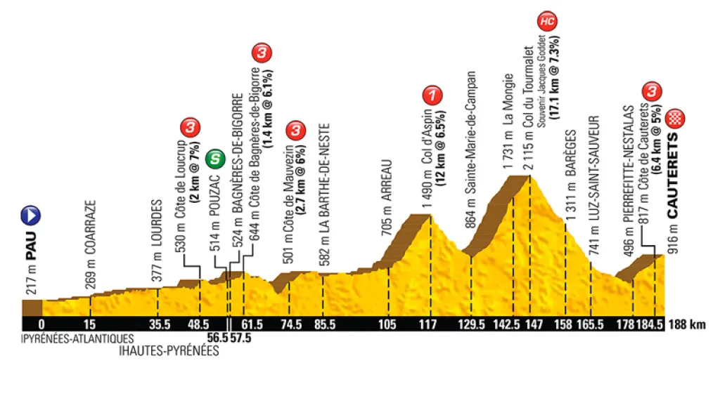 Profil 11. etapy Tour de France