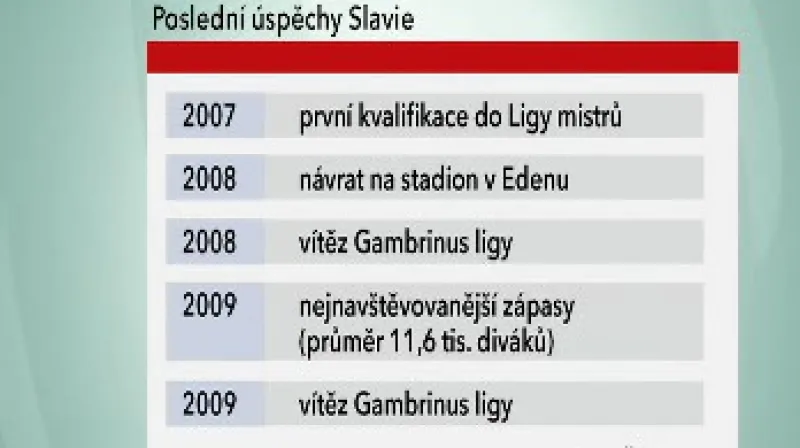 Poslední úspěchy Slavie