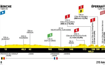 Profil 3. etapy Tour de France 2019