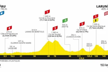 Profil 9. etapy Tour de France 2020