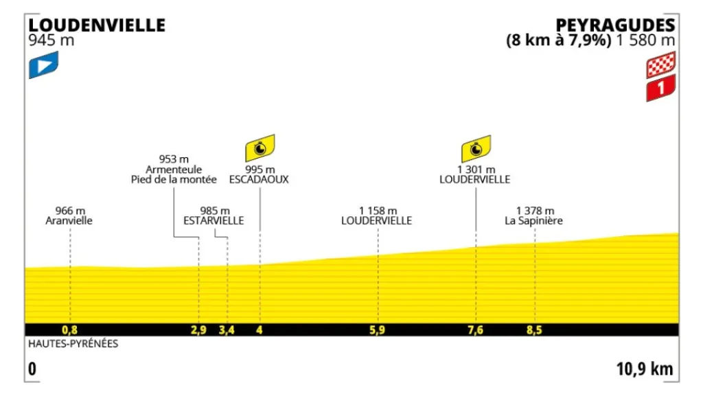 Profil 13. etapy Tour de France 2025