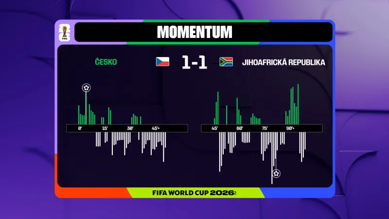 Momentum utkání Česko – Jihoafrická republika