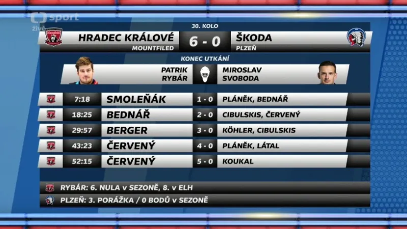 Sestřih a ohlasy utkání Hradec Králové - Plzeň