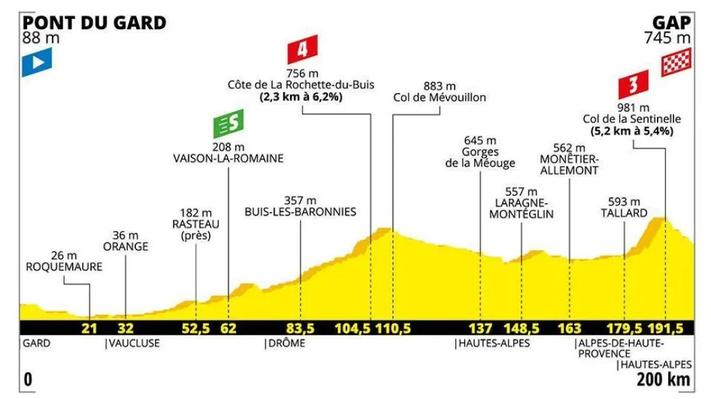 Profil 17. etapy Tour de France 2019