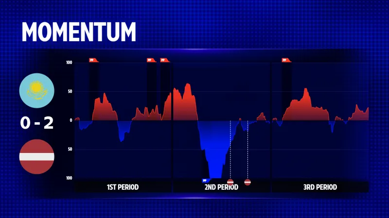 Vývoj utkání Kazachstán – Lotyšsko z pohledu iniciativy