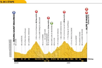 Profil 12. etapy Tour de France 2018