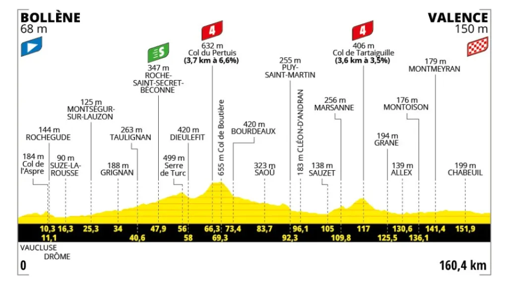 Profil 17. etapy Tour de France 2025