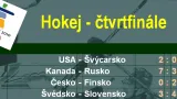 Výsledky čtvrtfinále hokejového turnaje