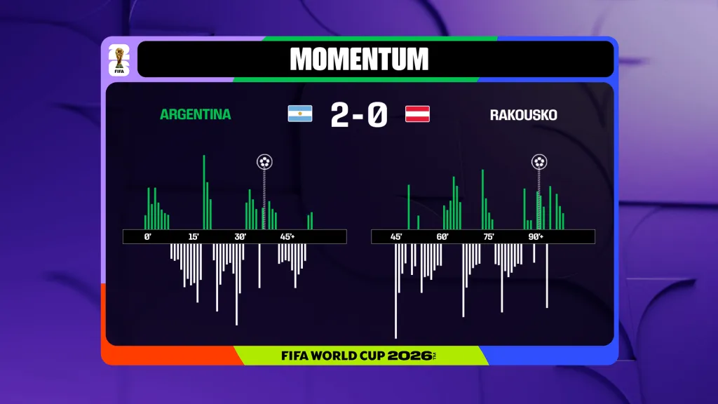 Momentum zápasu Rakousko – Argentina