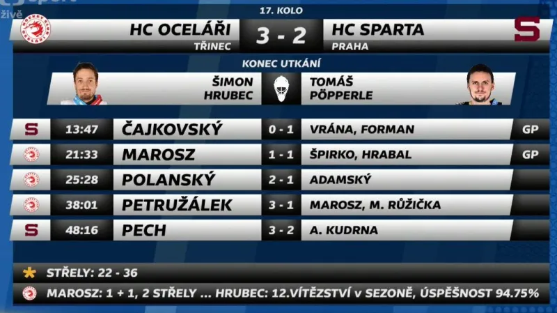 Sestřih a ohlasy utkání Oceláři Třinec - Sparta Praha