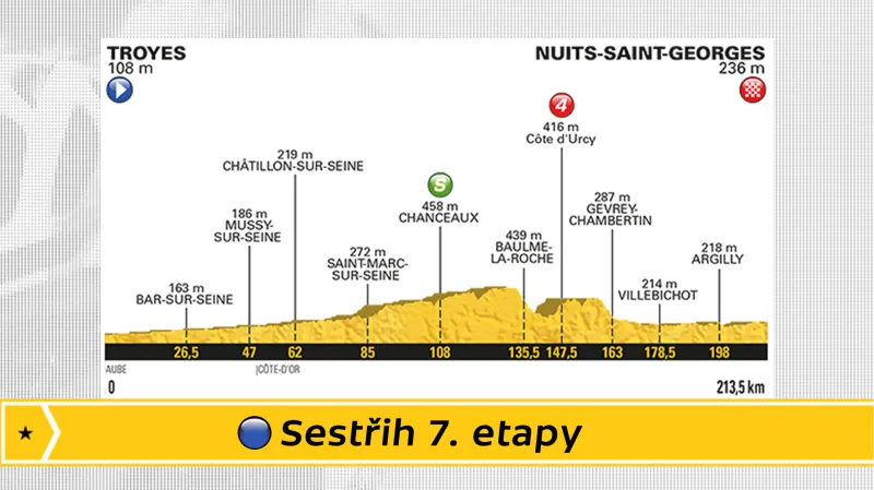 Sestřih 7. etapy Tour de France