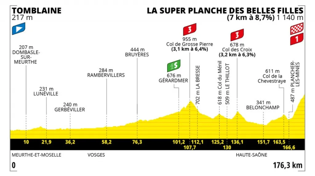 Profil 7. etapy Tour de France 2022