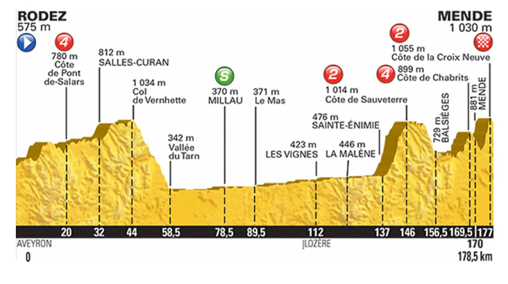 Profil 14. etapy Tour 2015